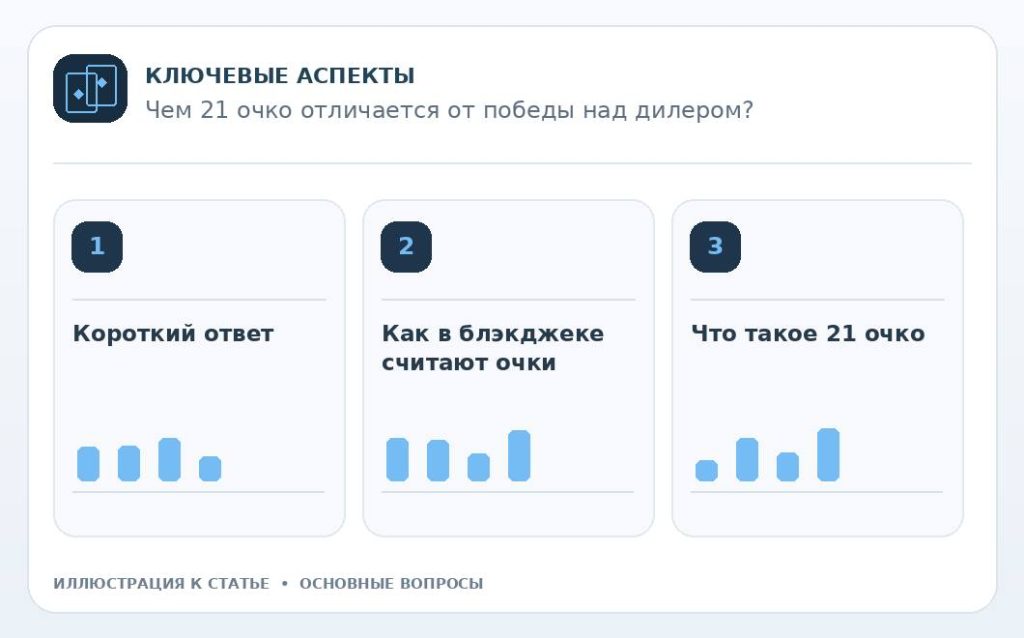 Чем 21 очко отличается от победы над дилером? — основные вопросы