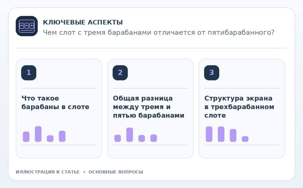 Чем слот с тремя барабанами отличается от пятибарабанного? — основные вопросы