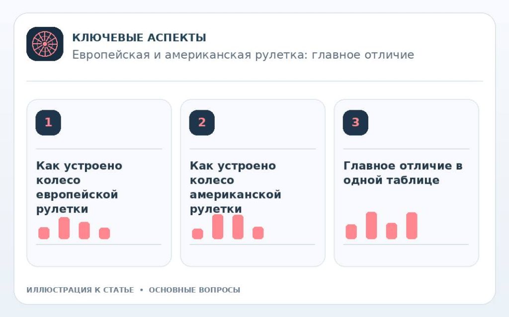 Европейская и американская рулетка: главное отличие — основные вопросы