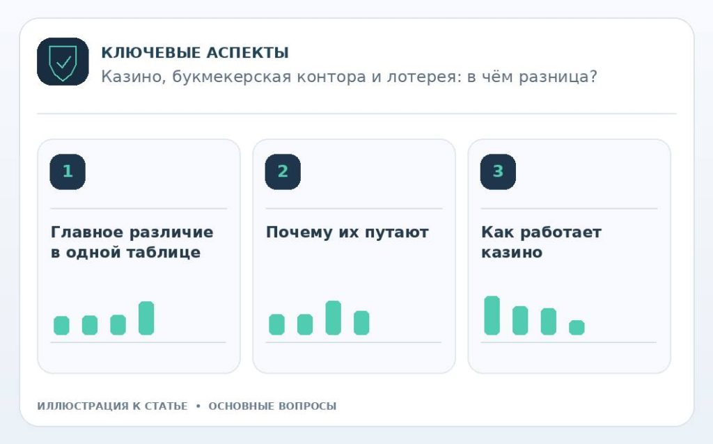 Казино, букмекерская контора и лотерея: в чём разница? — основные вопросы