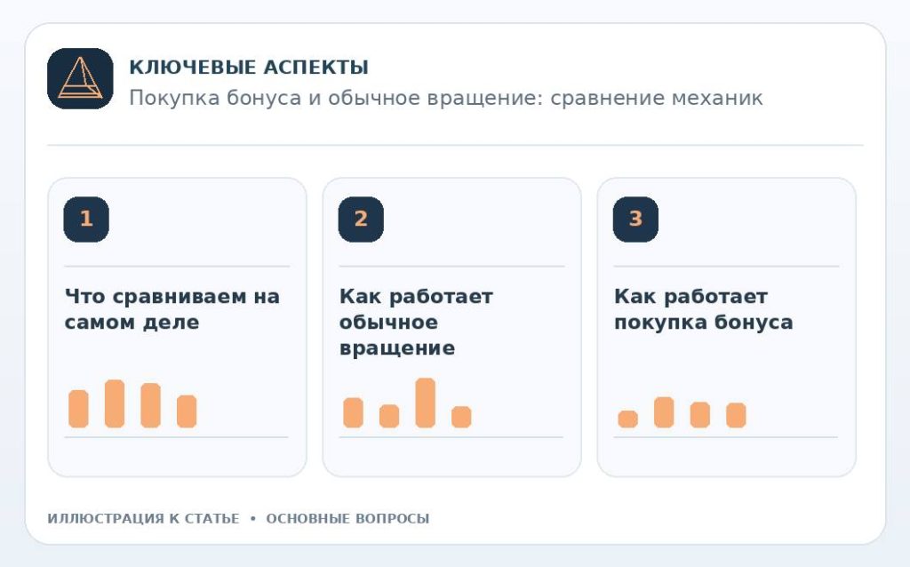 Покупка бонуса и обычное вращение: сравнение механик — основные вопросы